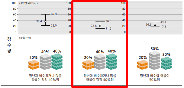 평년대비 올해 강수량