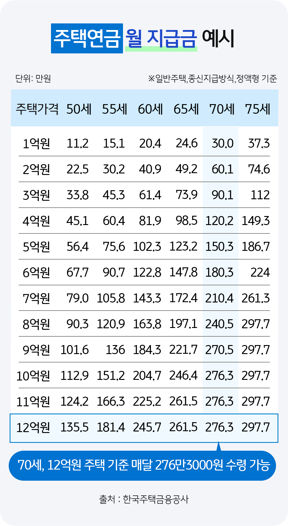 주택연금 월지급금