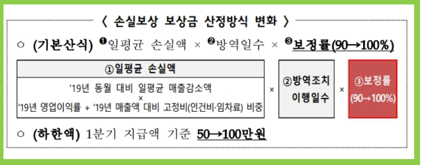 소상공인 손실보상금 지급액 산정방식