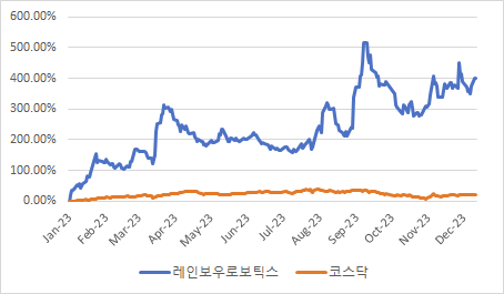 레인보우로보틱스과 코스닥 지수 누적수익률