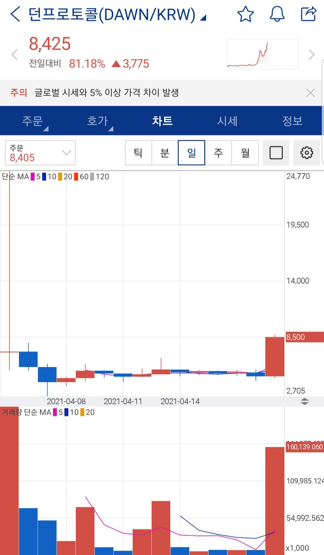 던프로토콜 차트