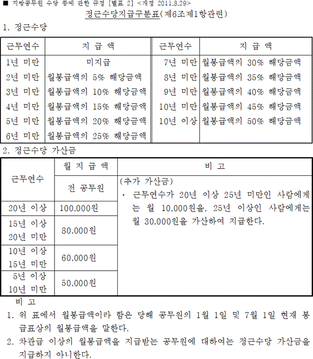 공무원 정근수당 지급기준