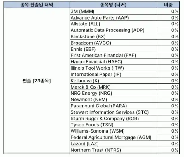 SCHD 편출된종목