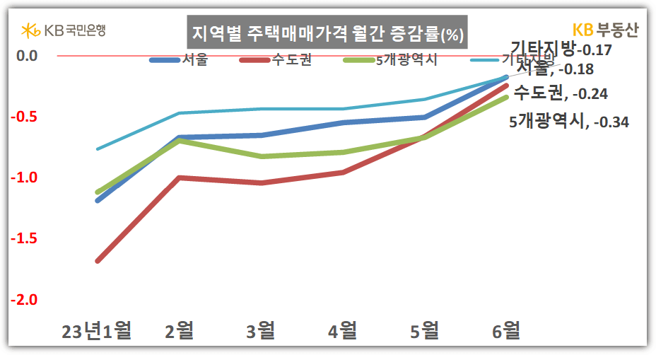 지역별 주택매매가격 월간 증감률 (KB부동산)