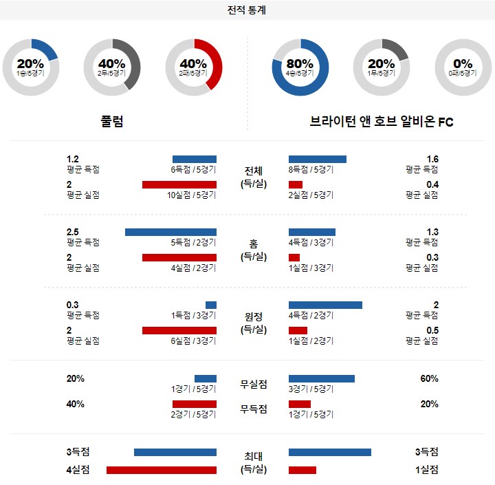 &lt;프로토 승부식&gt;2022년 8월 31일 프리미어리그 [풀럼 vs 브라이튼]