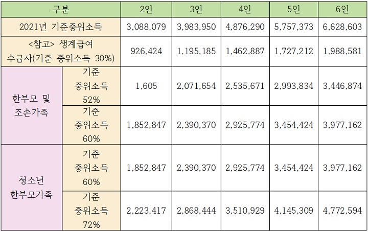 2021년-한부모가정-소득기준