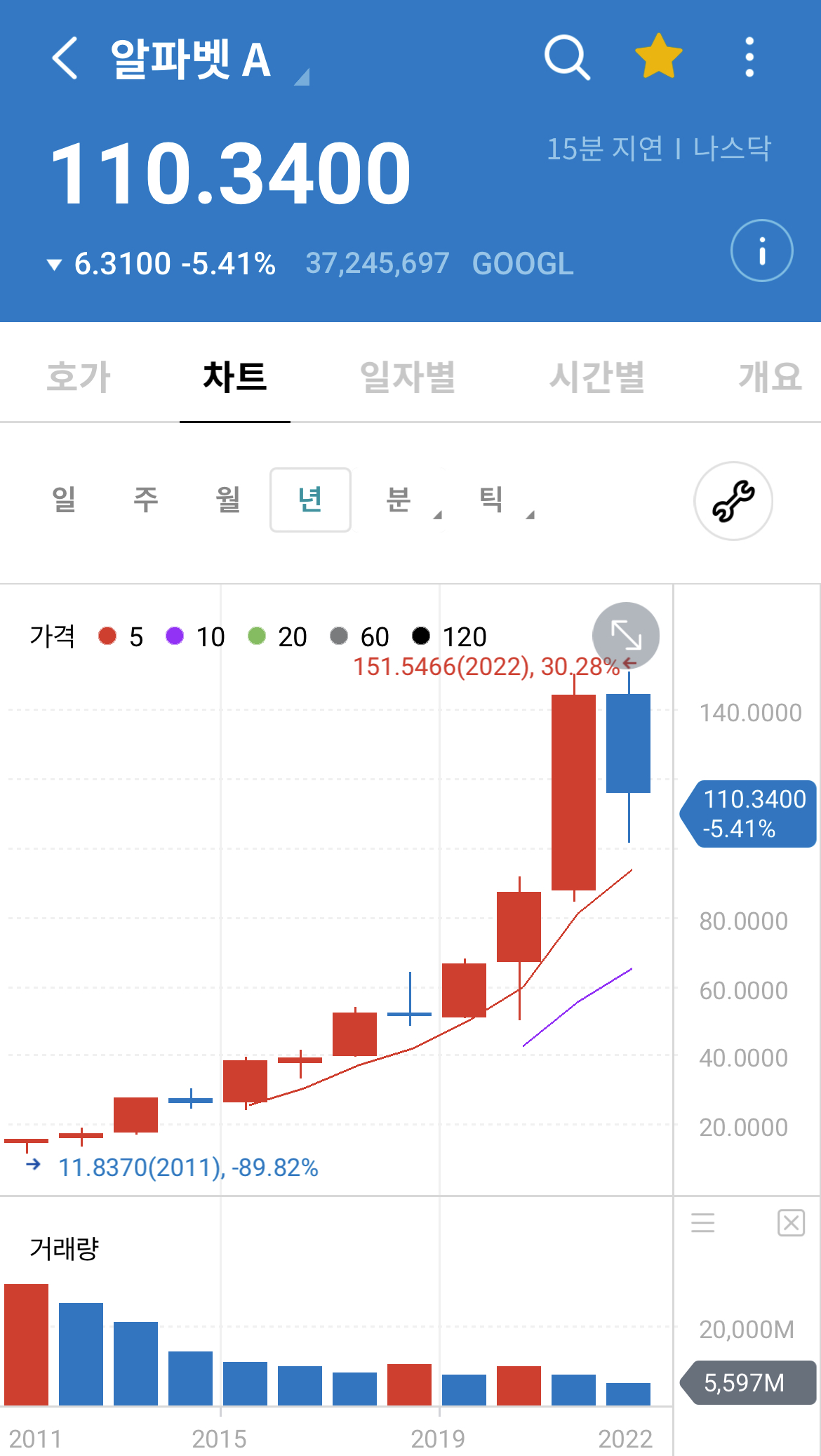 구글 1년 봉 차트