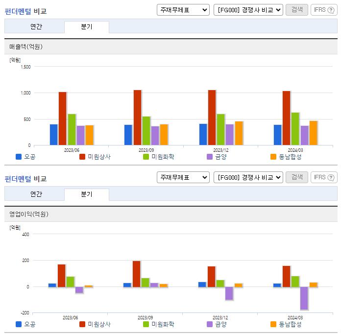 오공_업종분석