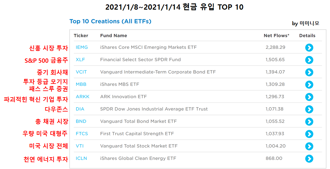  [ETF로 알아보는 미국 증시 흐름]2021년 1월 8일~2021년 1월14일 / 1월 2주 미국 증시 흐름 - 현금 유입 TOP 10, 현금 유출 TOP 10
