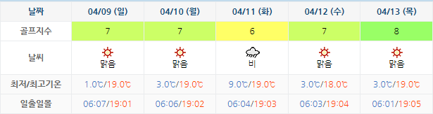 윈체스트CC 골프장 날씨 0406