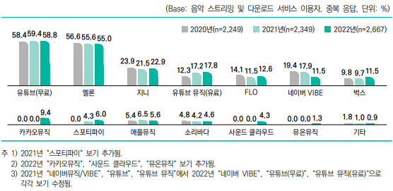 음악 스트리밍 및 다운로드 이용 서비스