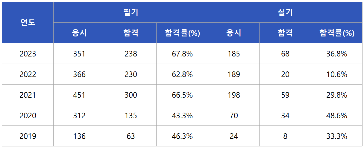 바이오화학제품제조산업기사 합격률