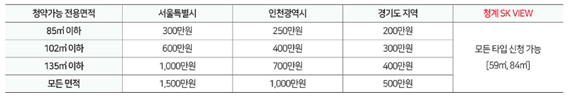 청약 예치금