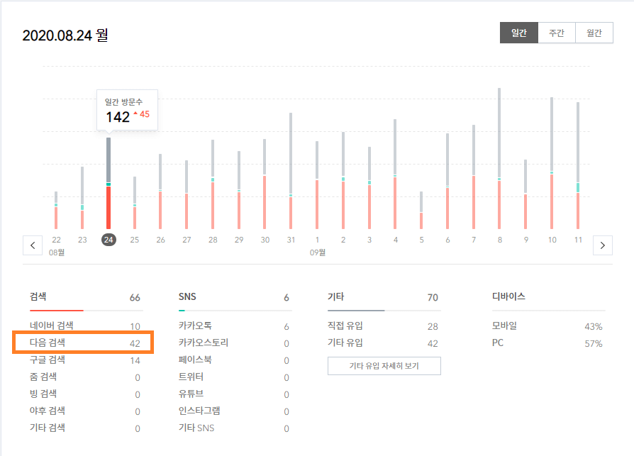  다음 블로그 저품질 극복 / 다음 블로그 저품질 탈출 (?) 후기, 2020년 10월 최신!