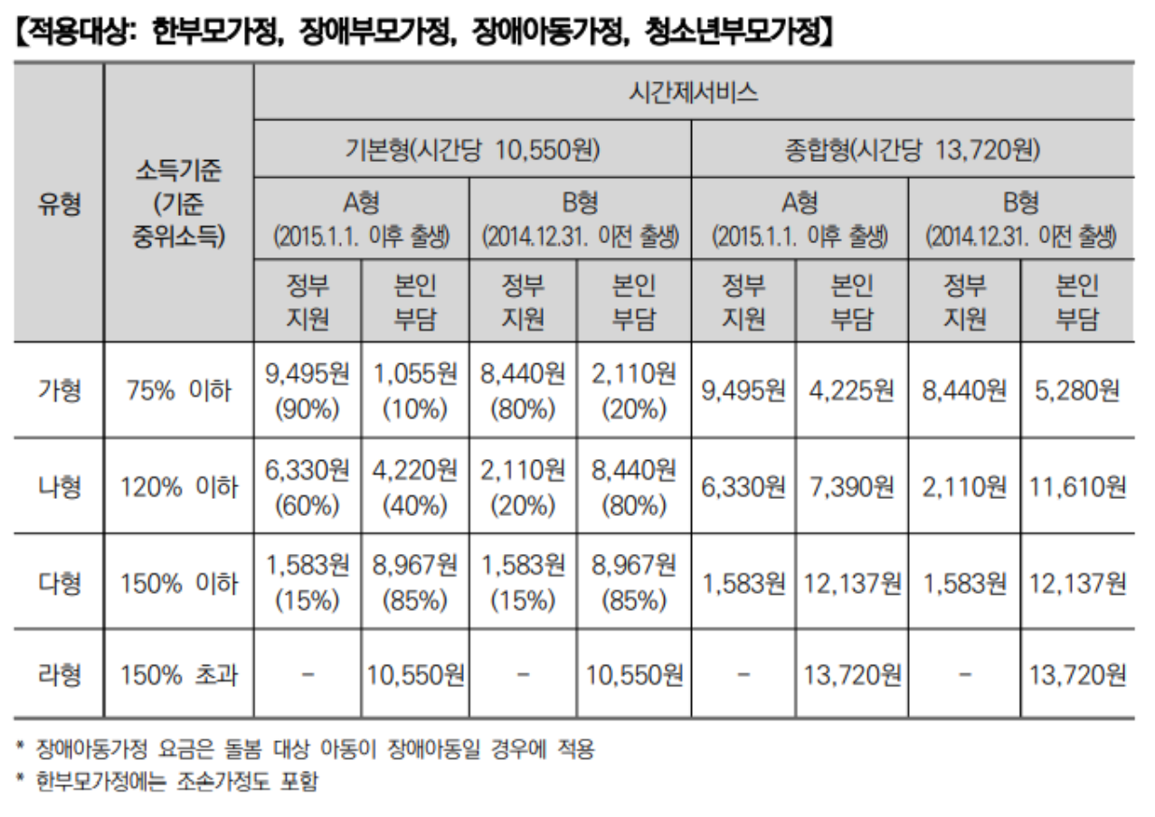 시간제서비스 정부지원금