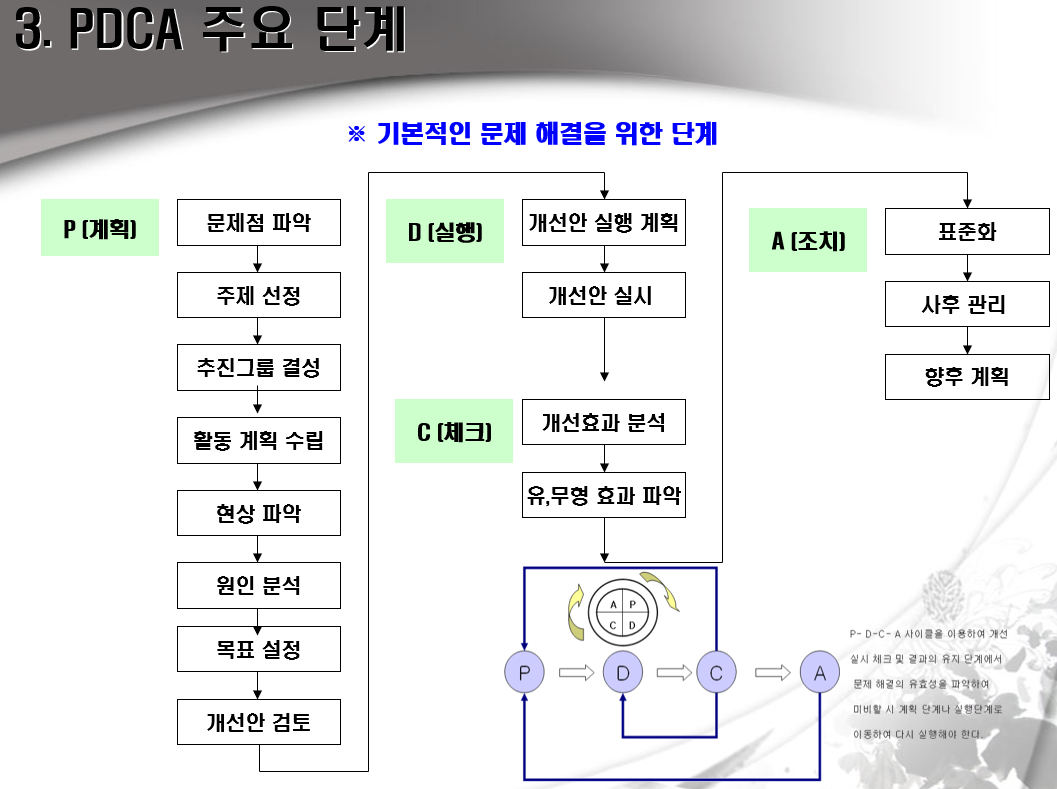  PDCA의 이해