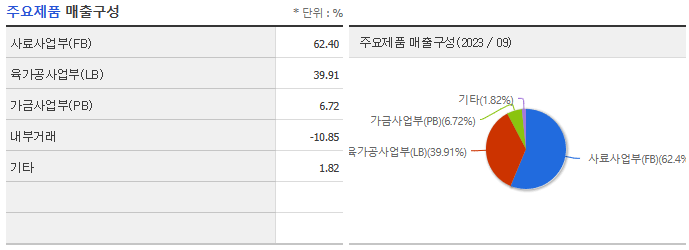 팜스토리 주요제품 매출구성