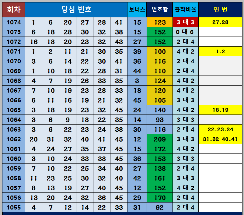 당첨번호 통계