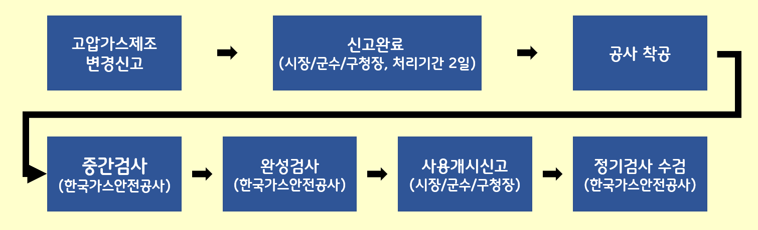 고압가스 제조 변경 신고 절차