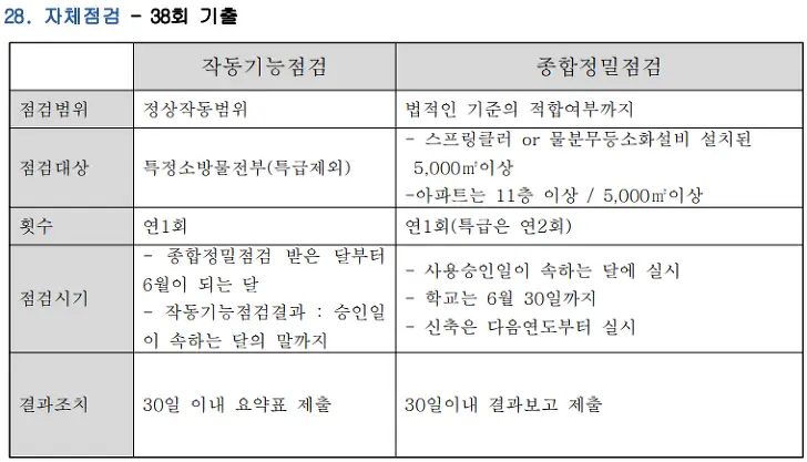 38회 소방안전관리자 2급 기출문제