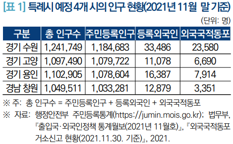 국회입법조사처-인구-100만-이상-특례시-현황