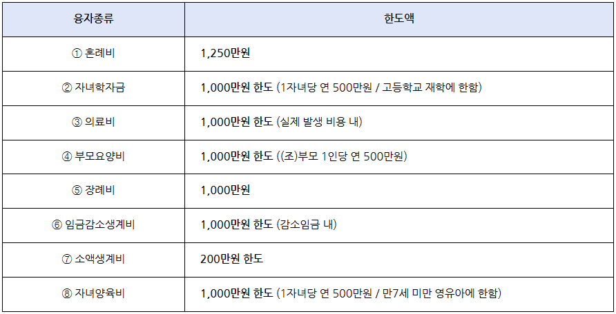 근로자 생활안정자금 대출