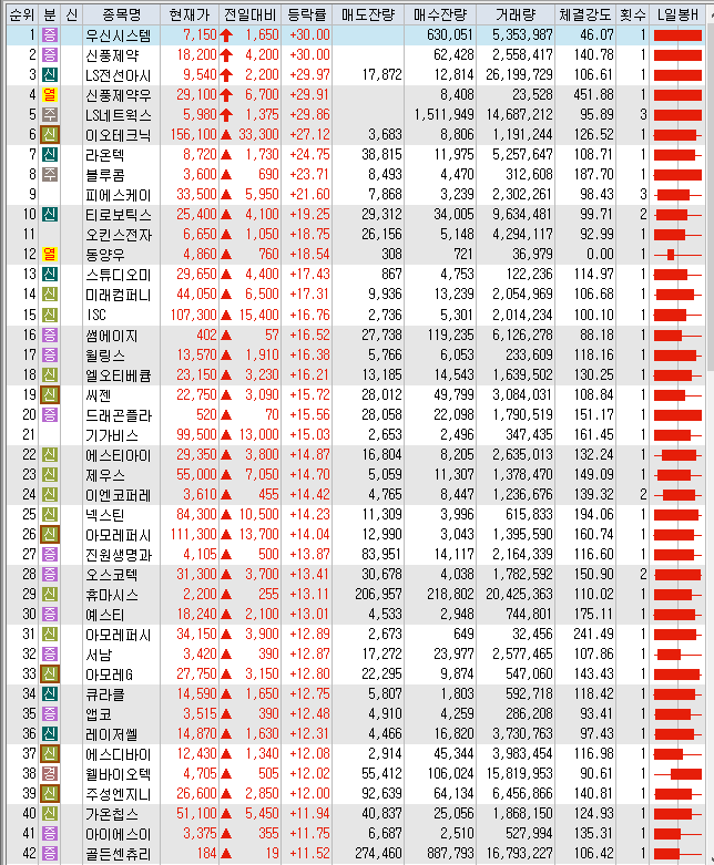  7월27일 오늘의 상한가 포함 상승률 상위 종목 TOP 100