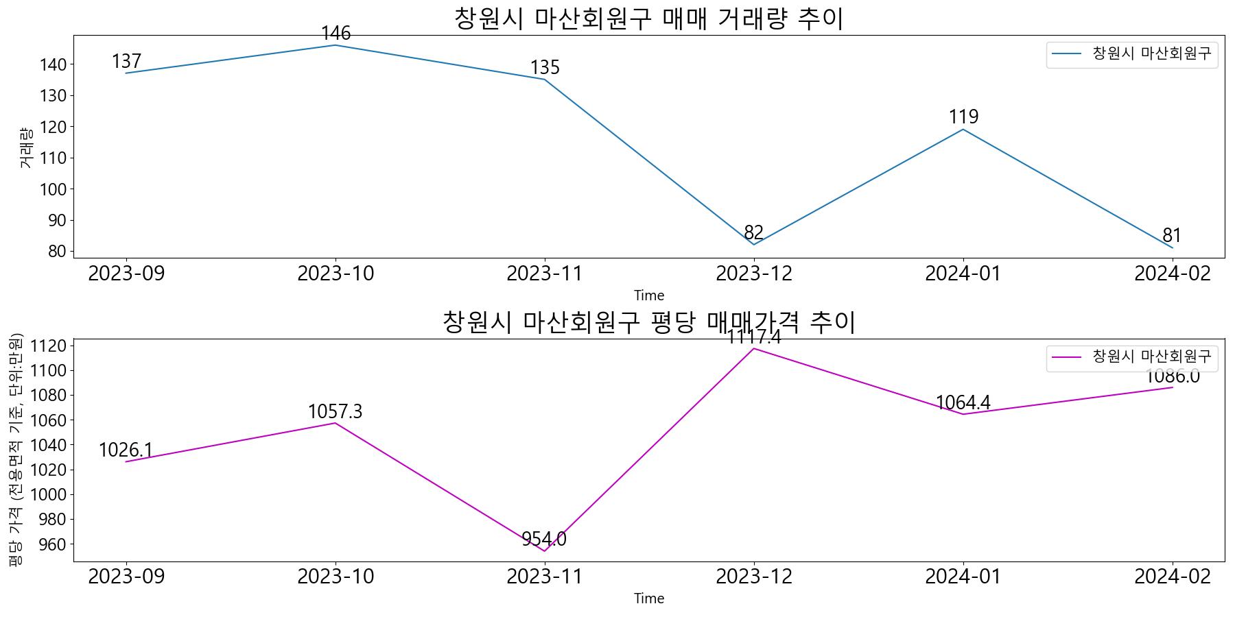 창원시-마산회원구-매매-거래량-및-거래가격-변동-추이-최근6개월