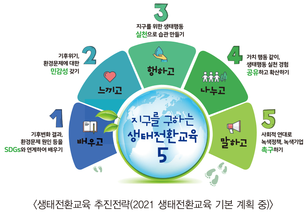 초등학교-고등학교-생태전환교육