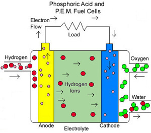 인산형 연료전지(Phosphoric Acid Fuel Cell, Pafc)