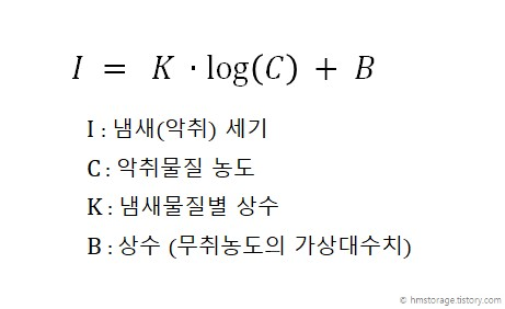 베버 페이너 법칙 : 물리적 자극량과 인간 감각강도 관계식
악취물질 농도에 따른 냄새 세기 식
냄새 세기 = 냄새물질별 상수 x log(악취물질농도) + 상수