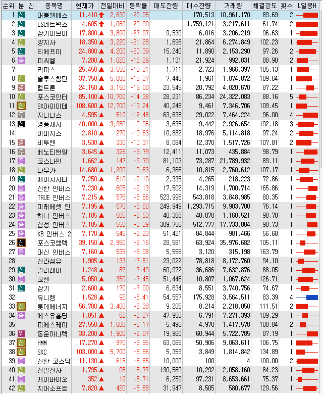  7월26일 코스피 코스닥 오늘의 상한가 포함 상승률 상위 종목 TOP 100
