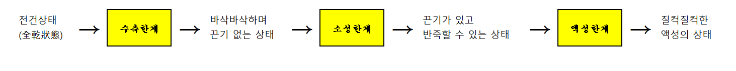  수축한계, 소성한계, 액성한계