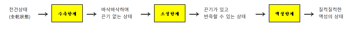 수축한계&#44; 소성한계&#44; 액성한계 설명