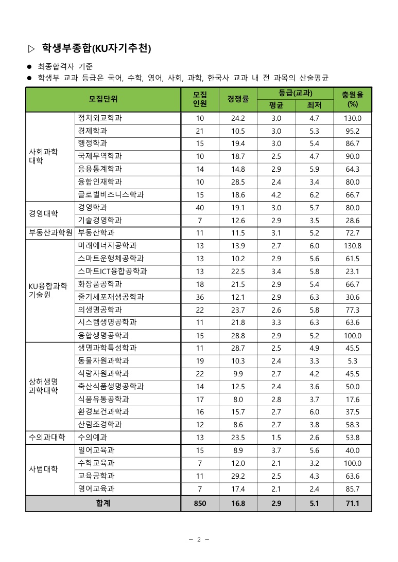 건국대수시결과2