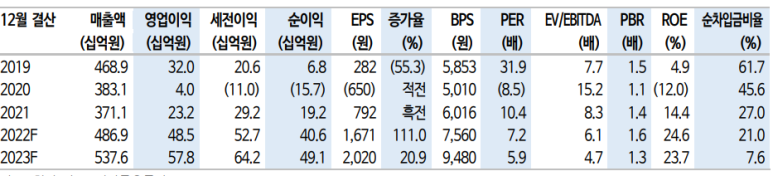  의류 - 백산 / 글로벌 Top-tier 합성피혁 / TP : 14,000 KRW / 현재가 : 10,700 KRW