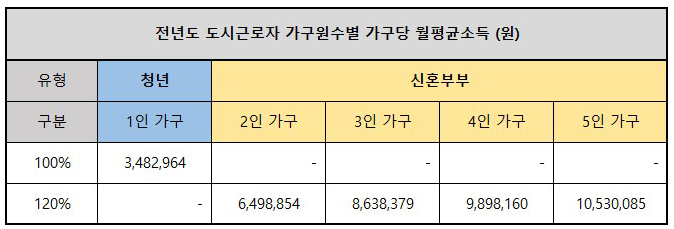 소득기준