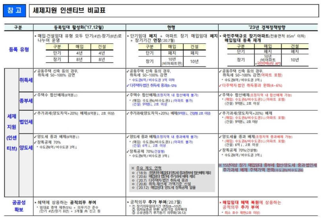 2023 임대주택 등록 시 혜택