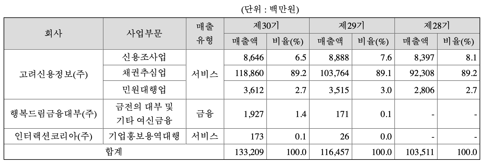 주요 제품의 매출현황