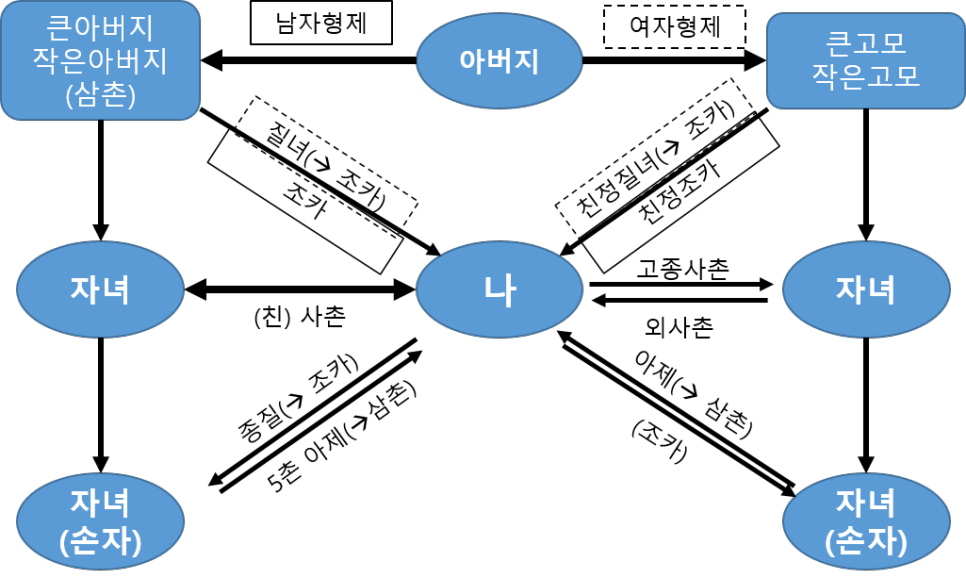 조카 자식 호칭 호칭에 대한 단상 2