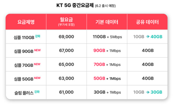 5G 중간요금제