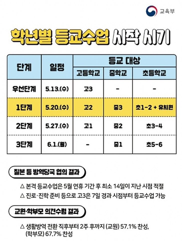 [정보] 13일 고3학생부터 등교 수업 실시, 우리아이는? [3]
