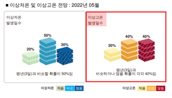 5월 이상고온 발생일수 예상 (출처-기상청)