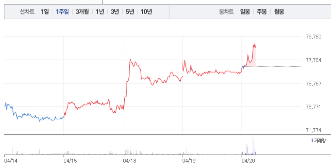 신세계푸드주가-(22.04.20.오전장)