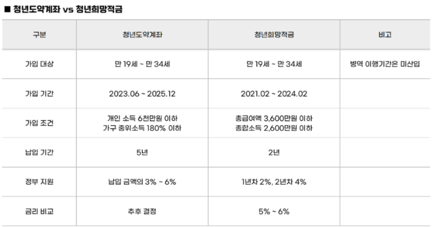 청년도약계좌 va 청년희망적금과 차이점 비교표