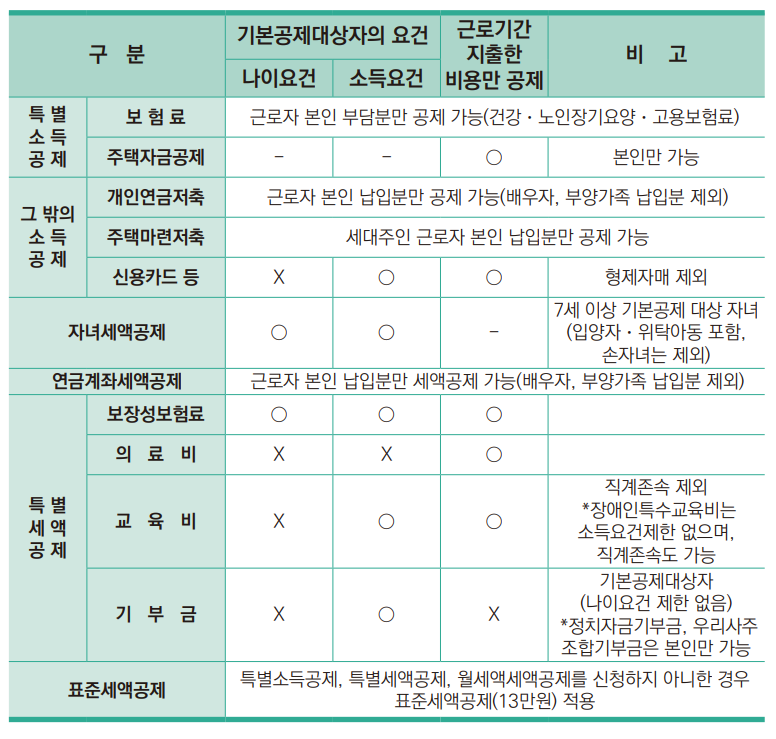 연말정산 세액공제 조건