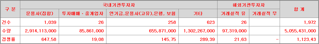NH스팩31호 수요예측