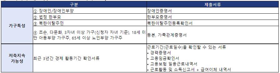 청년내일저축계좌