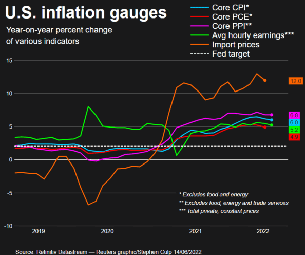  미 Fed, 전례없는 규모 양적 긴축 드라이브...경기 침체 우려 불구 연속 금리인상 가능성 With blistering inflation and hawkish Fed, bond investors push for safety