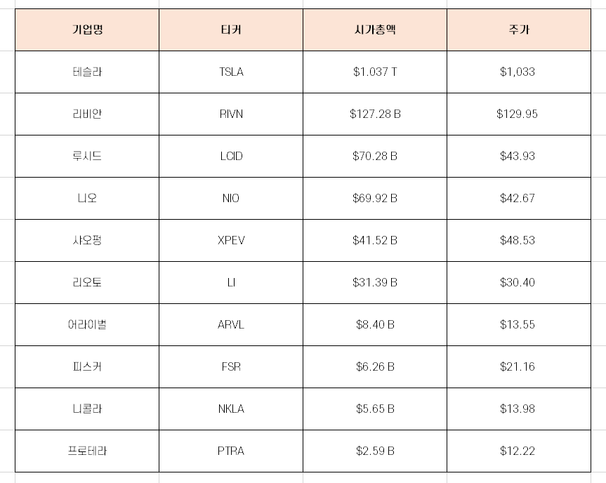 전기차 기업 시가총액 순위 TOP 10